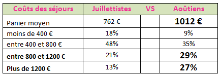 Juillettistes vs aoûtiens : Les aoûtiens sont-ils plus riches que les juillettistes ?