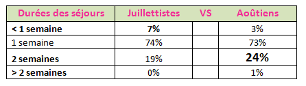 {Des vacances plus courtes en juillet