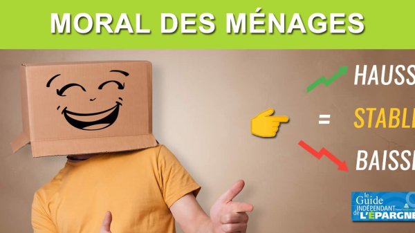 Le moral économique des Français ne connaît pas l'inflation, et reste au niveau d'avant pandémie COVID