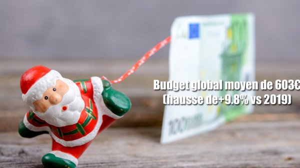 Noël 2020 : les Français vont dépenser près de 10% de plus qu'en 2019, soit 603€