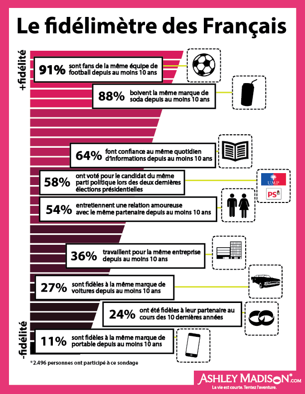 Les Français sont très fidèles... Les Français sont très fidèles...